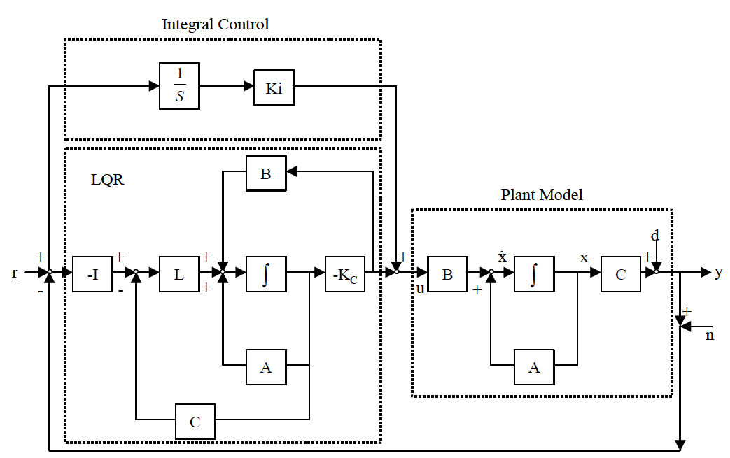 Block diagram of LQR with integrators