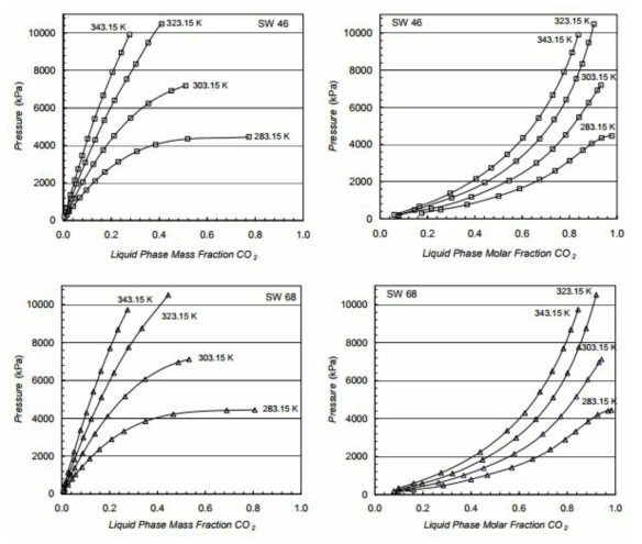 solubility of CO2 in commercial lubricants Icematic SW 46 and SW 68 expressed in terms of mass fraction (left) and molar fraction (right). (reference : Solubility of CO2 in Commercial POE Oils with Different Standard Viscosity, 2008, International Refrigeration and Air Conditioning Conference, Purdue University)