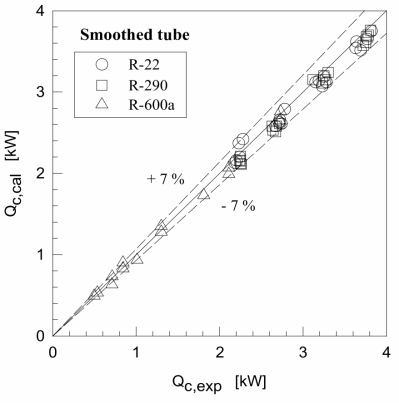 Comparison between experimental heating capacity Qc, exp and calculated heating capacity Qc, cal at the condenser using smoothed tube