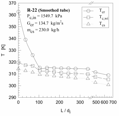 Variation of the refrigerant temperature T cr , inside tube wall temperature Tc, wi and source water temperature T cs profiles to dimensionless tube length L / d i for R -22 at the condenser using smoothed tube