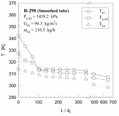 Variation of the refrigerant temperature T cr , inside tube wall temperature T c, wi and source water temperature T cs profiles to dimensionless tube length L / di for R -290 at the condenser using smoothed tube