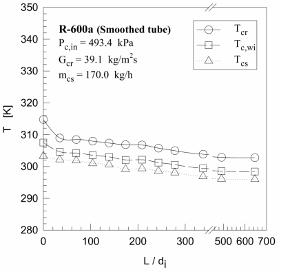 Variation of the refrigerant temperature T cr , inside tube wall temperature T c, wi and source water temperature T cs profiles to dimensionless tube length L / di for R -600a at the condenser using smoothed tube