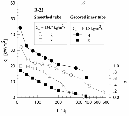 Variation of the heat flux q and quality x profiles to dimensionless tube length L / di for R -22 at the condenser