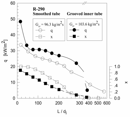 Variation of the heat flux q and quality x profiles to dimensionless tube length L / di for R -290 at the condenser