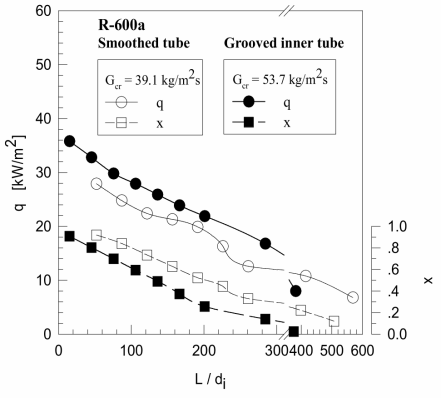 Variation of the heat flux q and quality x profiles to dimensionless tube length L / di for R -600a at the condenser