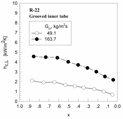 Comparison between local condensation heat transfer coefficients h c, L to quality x for R -22 at mass velocity