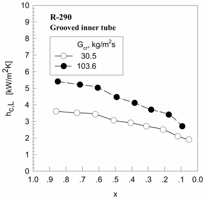 Comparison between local condensation heat transfer coefficients h c, L to quality x for R -290 at mass velocity