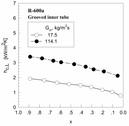 Comparison between local condensation heat transfer coefficients h c, L to quality x for R -600a at mass velocity