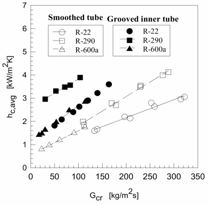 Comparison between average condensation heat transfer coefficient h c, avg and refrigerant mass velocity G cr