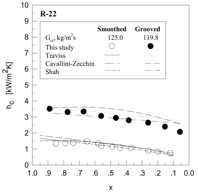 Comparison between condensation heat transfer coefficients hc and correlation equations to quality x for R -22 at the low mass velocity