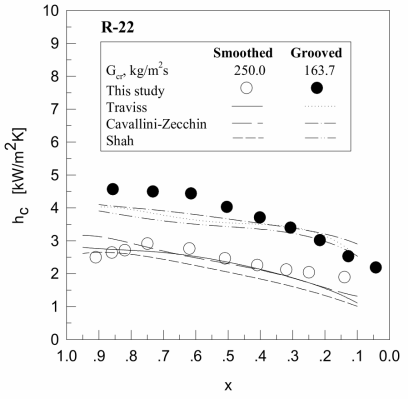 Comparison between condensation heat transfer coefficients hc and correlation equations to quality x for R -22 at the high mass velocity
