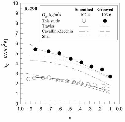 Comparison between condensation heat transfer coefficients hc and correlation equations to quality x for R -290 at the low mass velocity