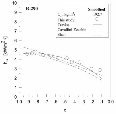 Comparison between condensation heat transfer coefficients hc and correlation equations to quality x for R -290 at the high mass velocity