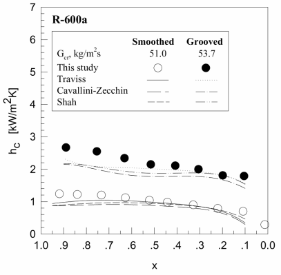 Comparison between condensation heat transfer coefficients hc and correlation equations to quality x for R -600a at the low mass velocity