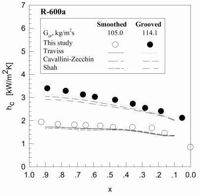 Comparison between condensation heat transfer coefficients hc and correlation equations to quality x for R -600a at the high mass velocity