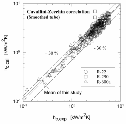 Comparison between experimental condensation heat transfer coefficients hc, exp and calculated condensation heat transfer coefficients hc, cal by the Cavallini - Zecch in correlation at the smoothed tube