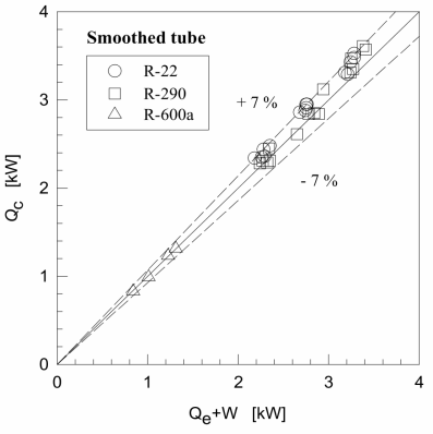 Comparison between heating capacity Qc and cooling capacity Qe plus compressor shaft power W using smoothed tube for heat exchangers