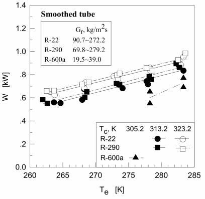 Variation of the compressor shaft power W to evaporating temperature Te using smoothed tube for heat exchangers