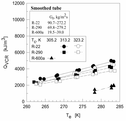 Variation of the refrigerating volumetric capacity Q VCR to evaporating temperature Te using smoothed tube for heat exchangers