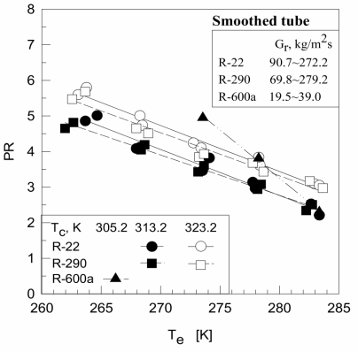 Variation of the pressure ratio PR to evaporating temperature Te using smoothed tube for heat exchangers