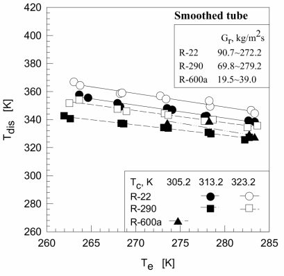 Variation of the discharged temperature T dis to evaporating temperature Te using smoothed tube for heat exchangers