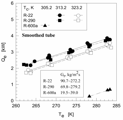 Variation of the cooling capacity Qe to evaporating temperature Te using smoothed tube for heat exchangers