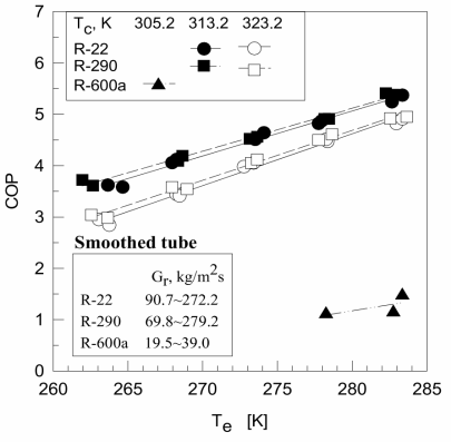 Variation of the coefficient of performance COP to evaporating temperature Te using smoothed tube for heat exchangers