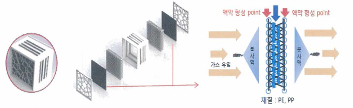 3D-Filter 구조 및 Mesh Filter의 가스 저감 원리