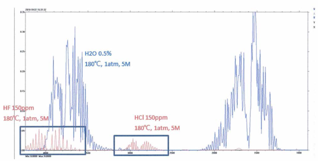 HF와 HC1 스펙트럼 및 간섭 형성 PEAK 구간 예