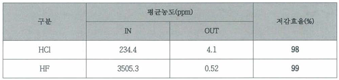 30N㎥/min급 후처리 시스템 공인시험기관 성능평가 결과