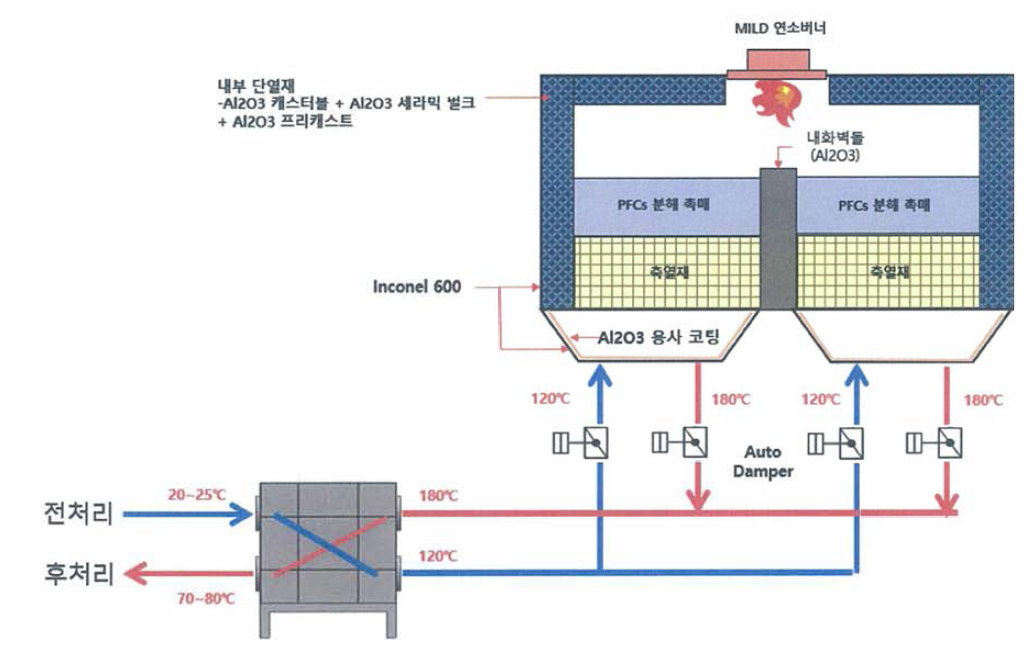 2CMM급 촉매반응 시스템 공정 흐름 및 온도 조건