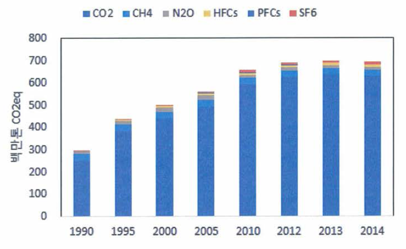 온실 가스별 배출량 및 증감률 (출처: 2016 국가 온실가스 인벤토리 보고서)
