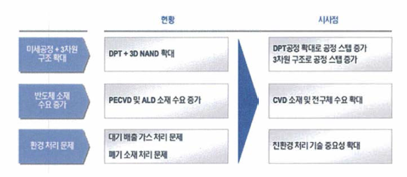 반도체 산업 현황 및 시사점