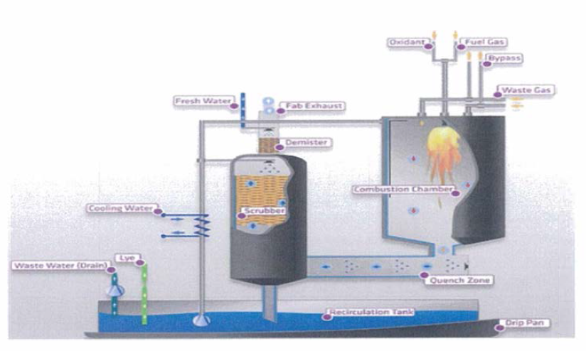 DAS사의 Burn/wet scrubber