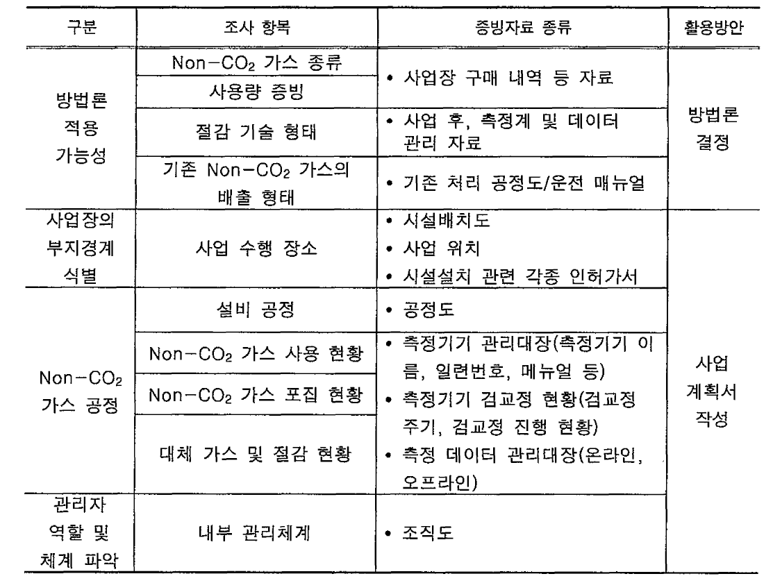 외부사업 조사 항목 및 증빙자료 종류 예시