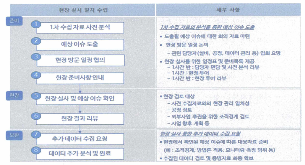 현장 실사 절차 수립에 따른 세부 사항