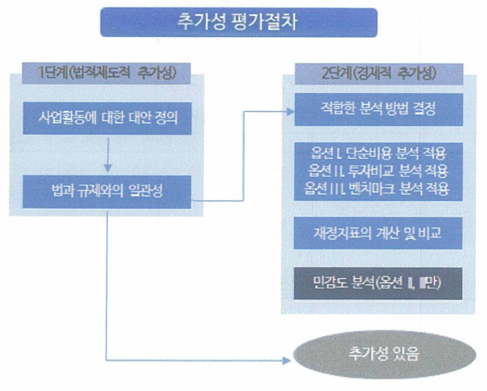 추가성에 대한 입증 절차 및 방법