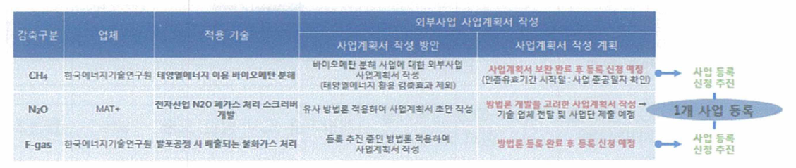 기술(업체)별 외부사업 사업계획서 작성 계획