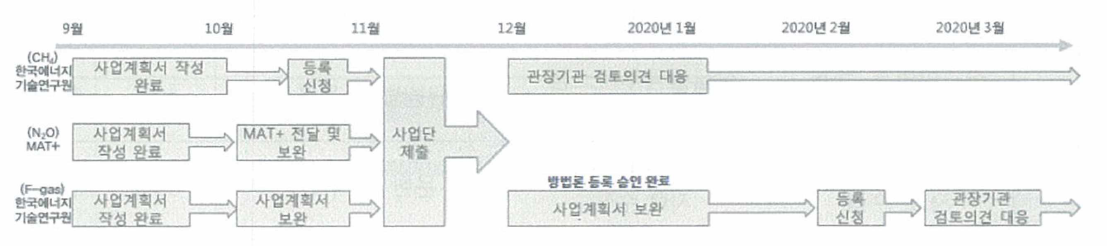 향후 사업계획서 제출 및 사업 등록 일정 계획