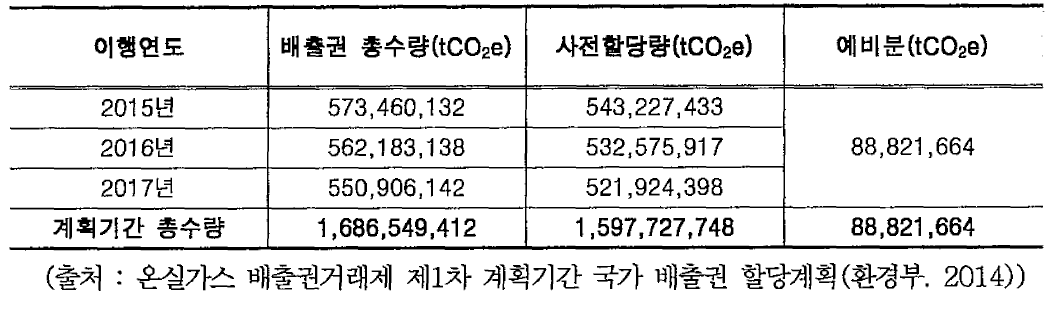 1차 계획기간(2015~2017) 배출권 총수량