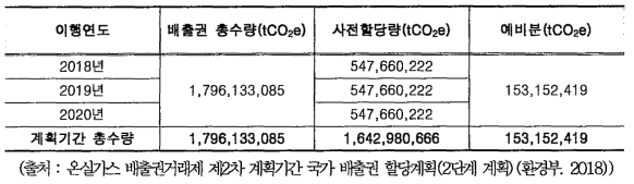 2차 계획기간(2018~2020) 배출권 총수량