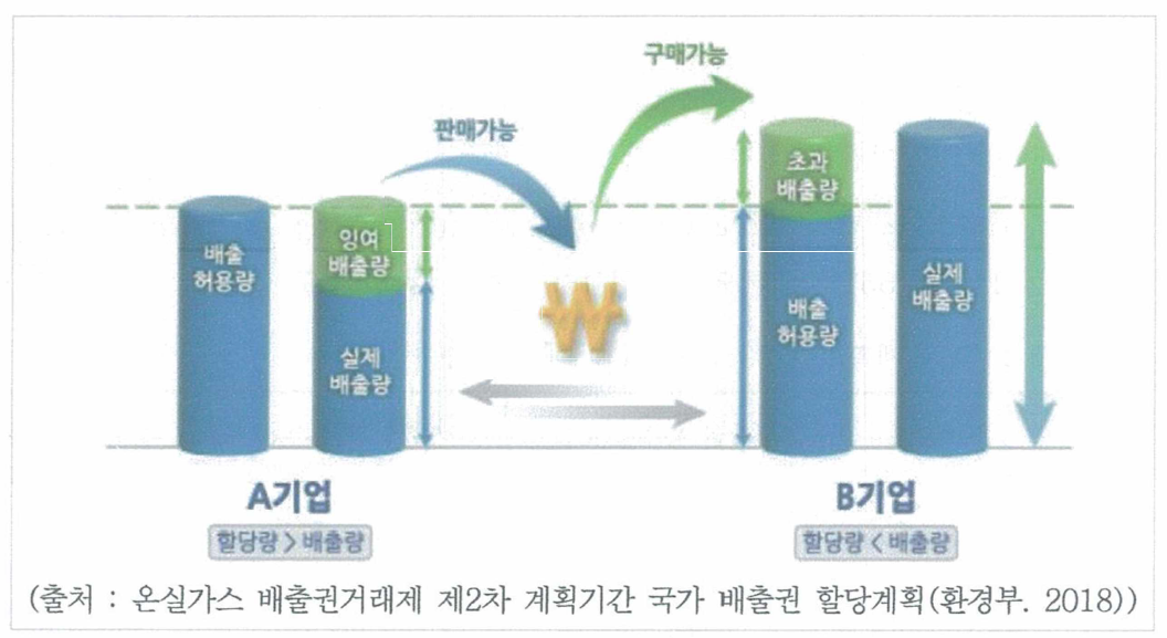 배출권거래제 개념도