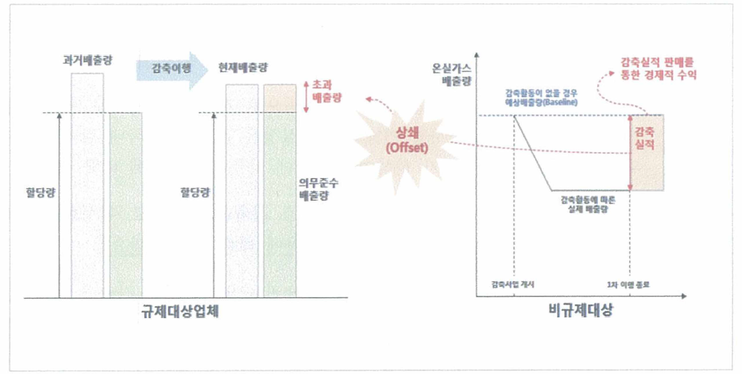 배출권거래제 상쇄제도 개념도