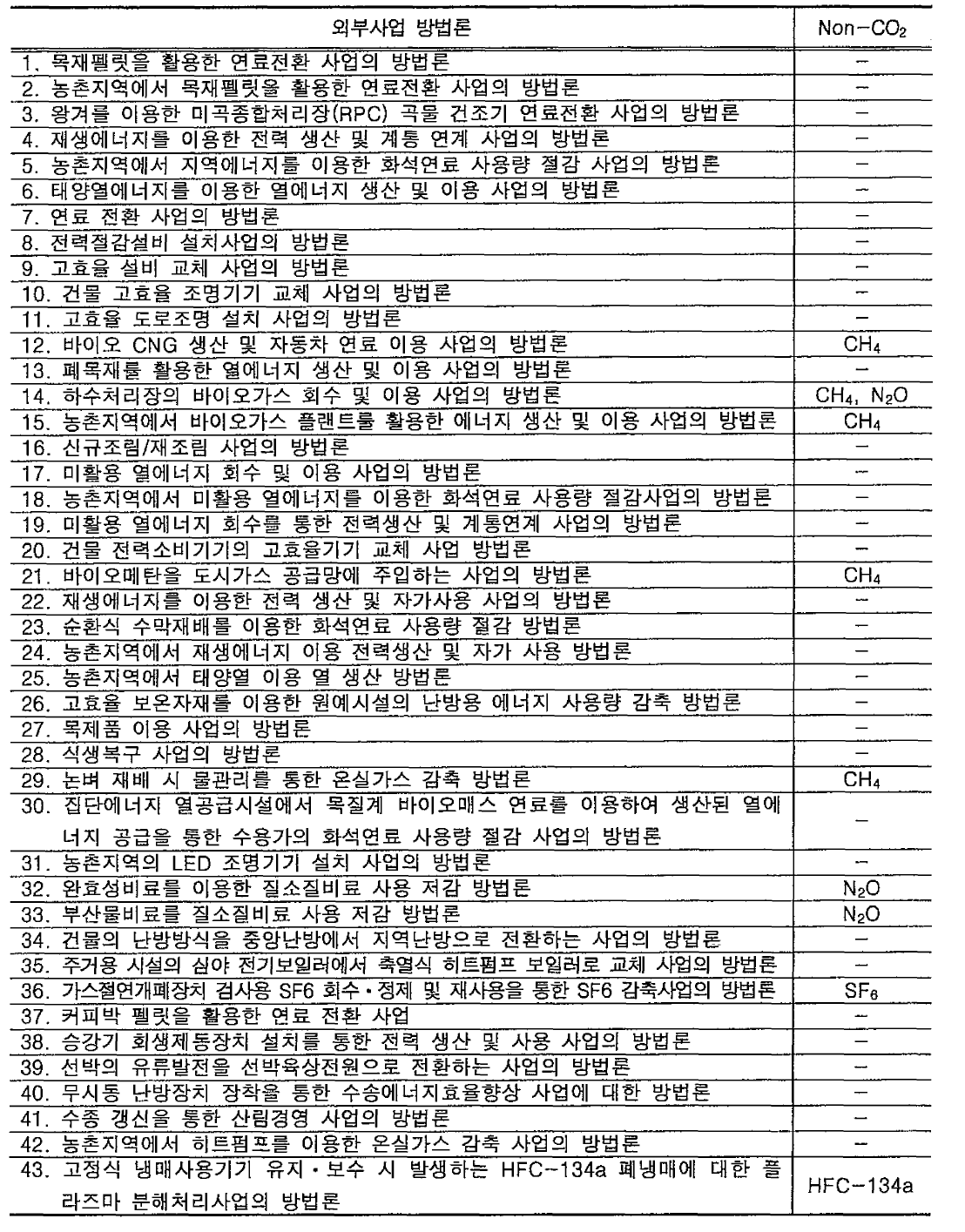 외부사업 방법론 등록 현황 및 Non-CO2 온실가스 관련성