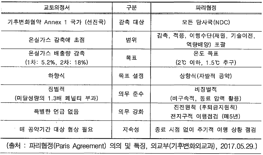 교토의정서와 파리협정 비교