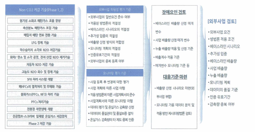 Non-CO2 저감기술 외부사업 적용 검토