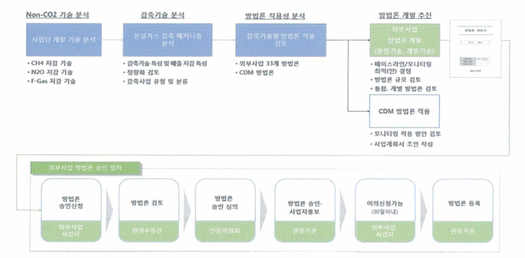 Non- CO2 저감기술 외부사업 적용 검토