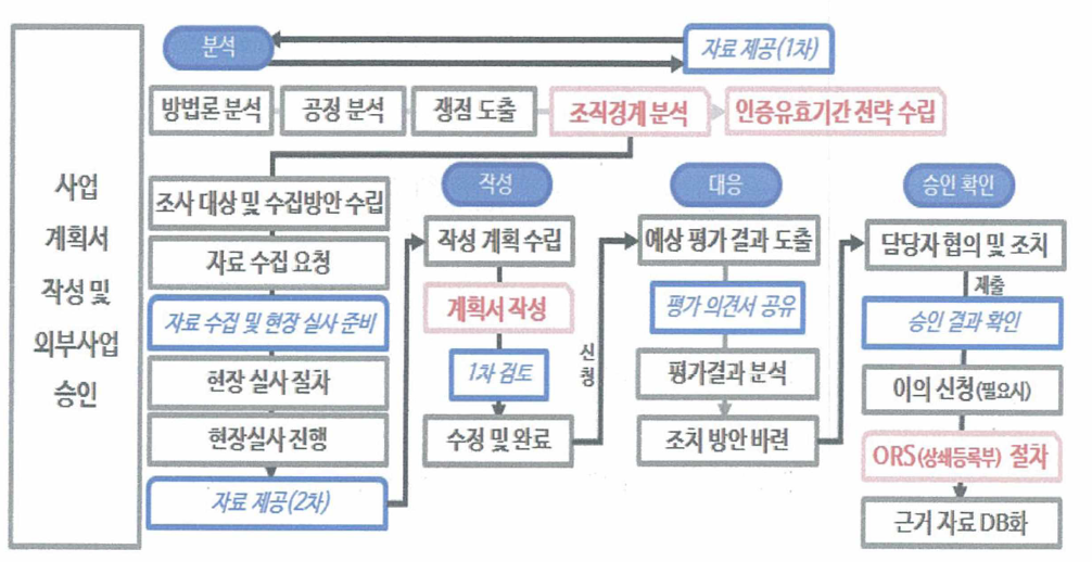 Non-CO2 저감기술·외부사업 사업계획서 작성