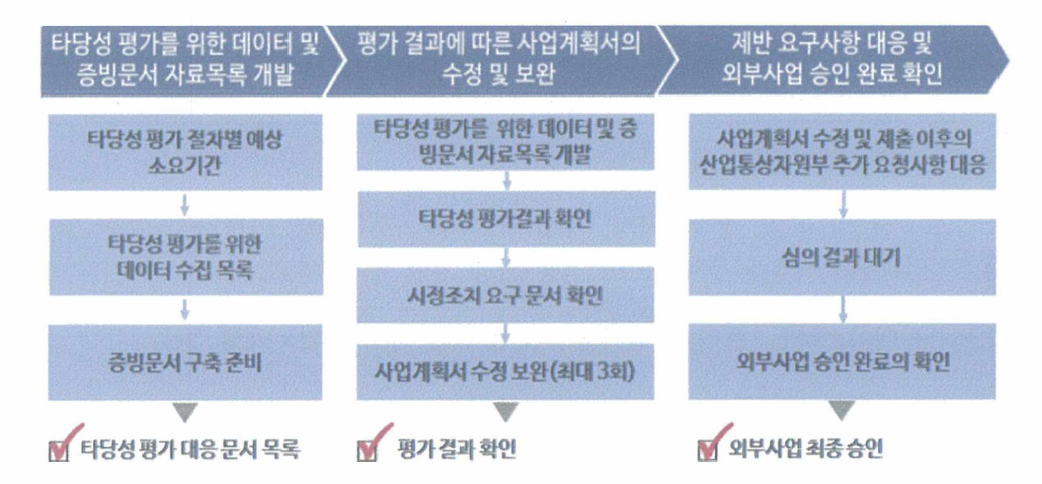 Non- CO2 저감기술 외부사업 등록 대응