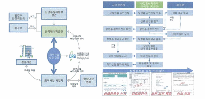 신규방법론 등록 절차